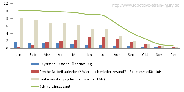 Psychische Ursachen RSI (TMS)
